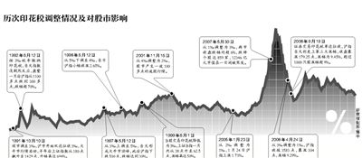 证监会:积极协调研究降低印花税